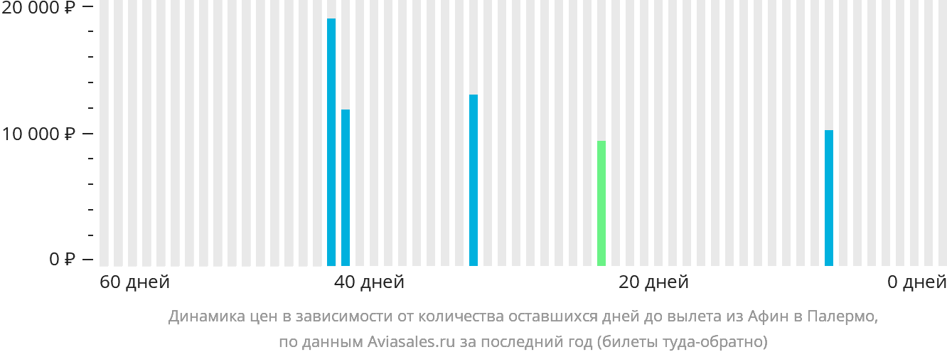 Динамика цен в зависимости от количества оставшихся дней до вылета из Афин в Палермо