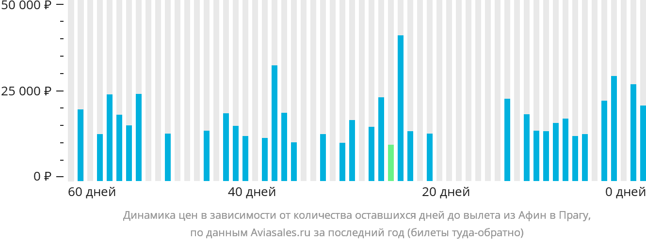 Динамика цен в зависимости от количества оставшихся дней до вылета из Афин в Прагу