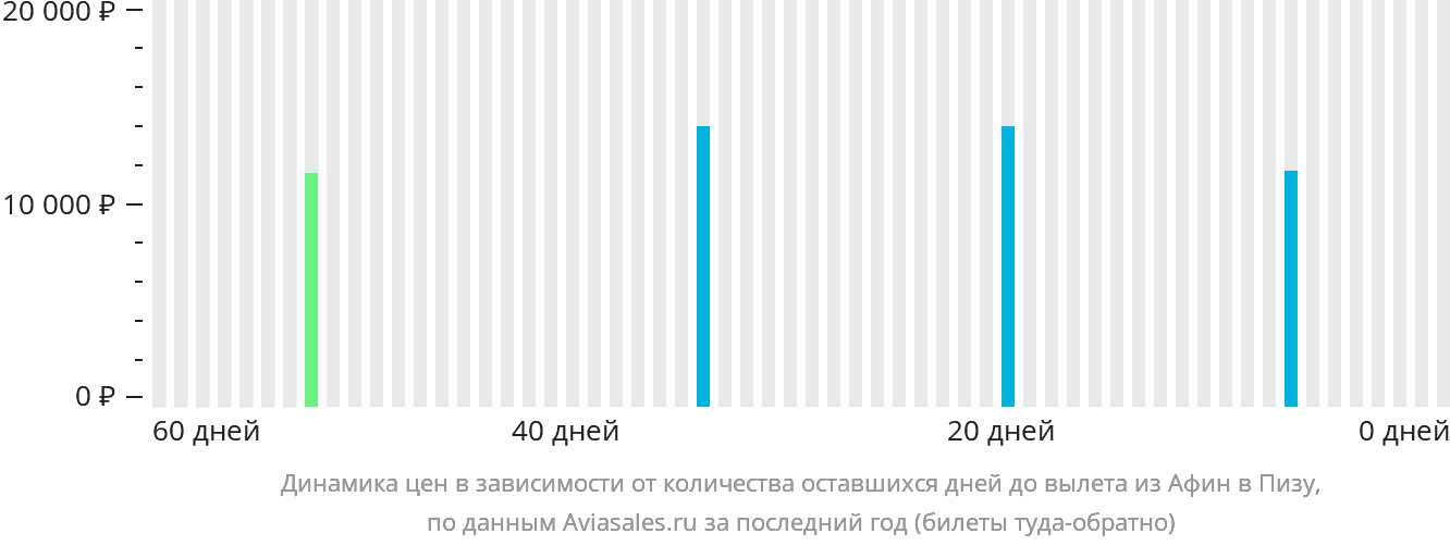 Динамика цен в зависимости от количества оставшихся дней до вылета из Афин в Пизу
