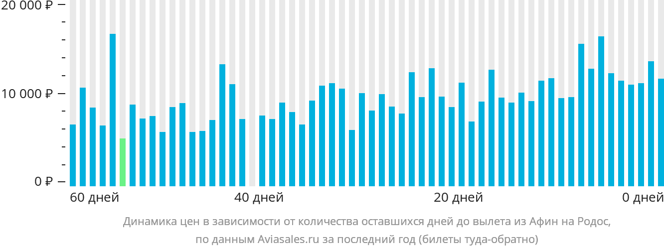 Динамика цен в зависимости от количества оставшихся дней до вылета из Афин на Родос