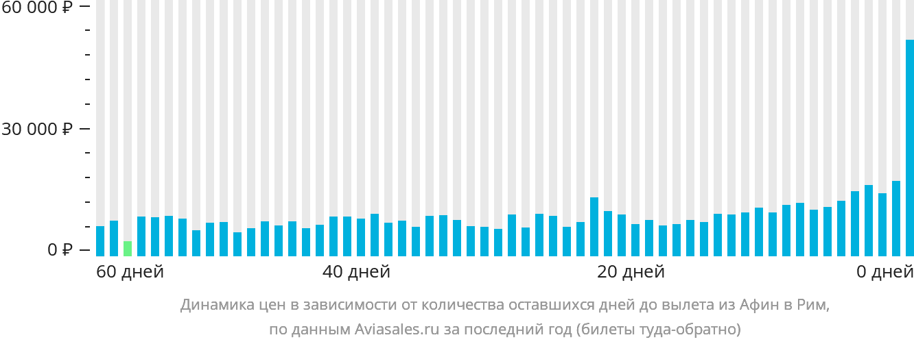 Динамика цен в зависимости от количества оставшихся дней до вылета из Афин в Рим