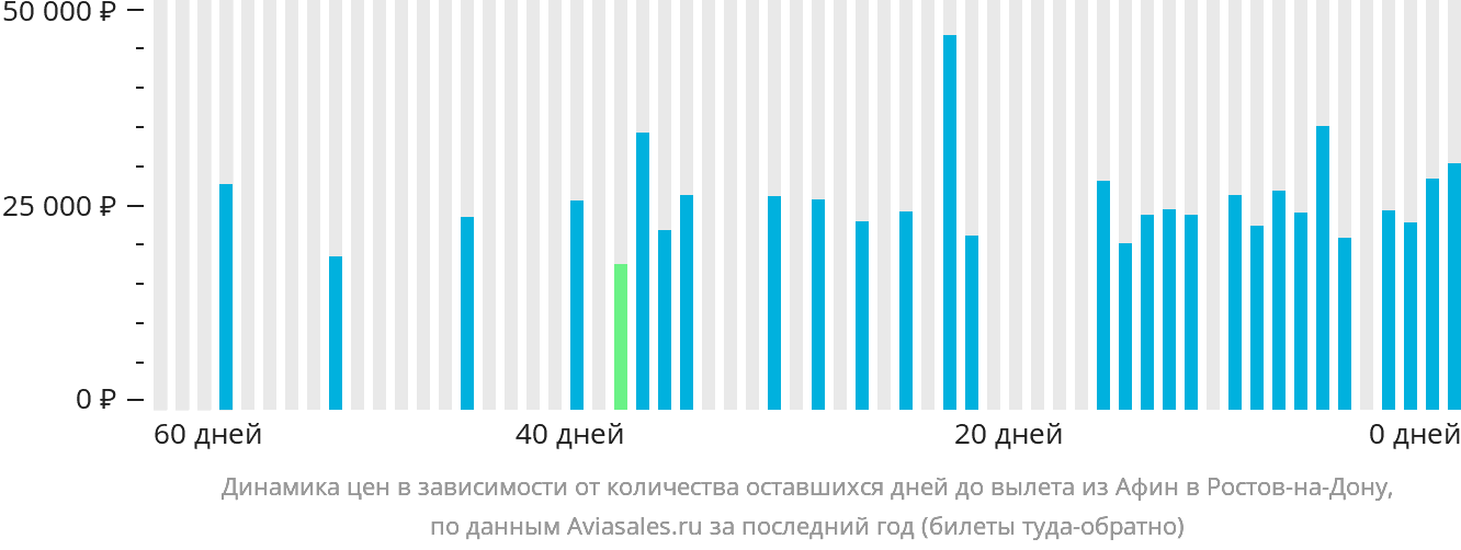 Динамика цен в зависимости от количества оставшихся дней до вылета из Афин в Ростов-на-Дону