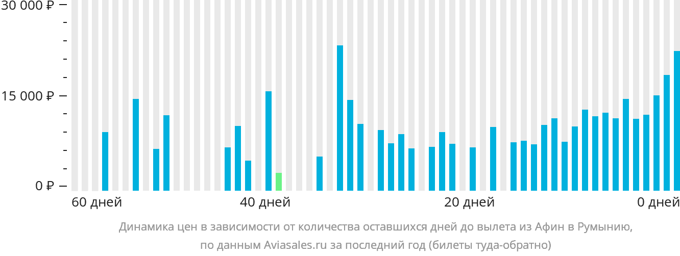 Динамика цен в зависимости от количества оставшихся дней до вылета из Афин в Румынию