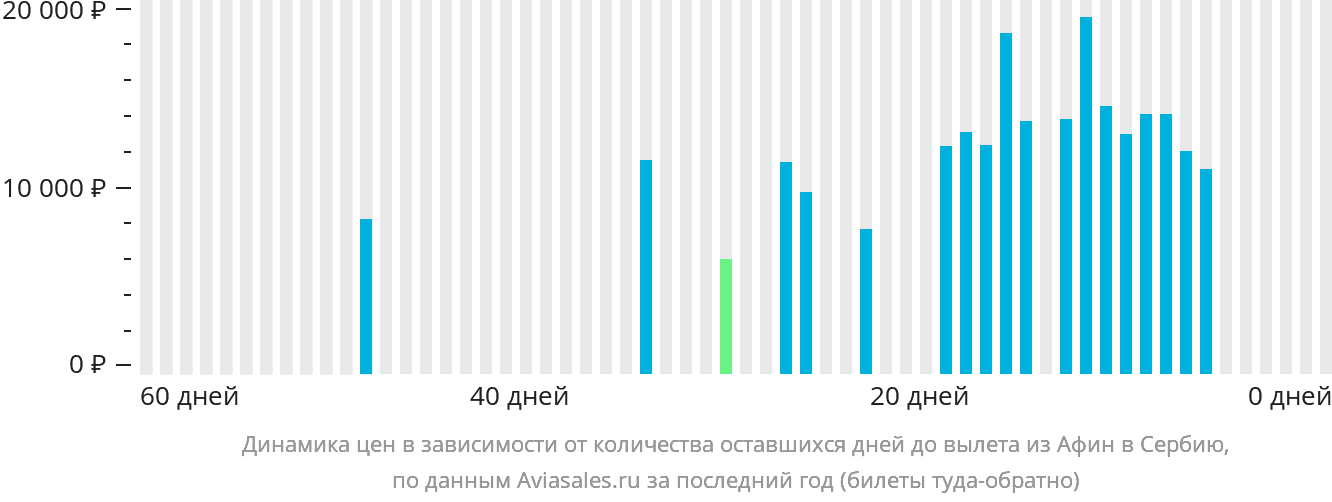 Динамика цен в зависимости от количества оставшихся дней до вылета из Афин в Сербию