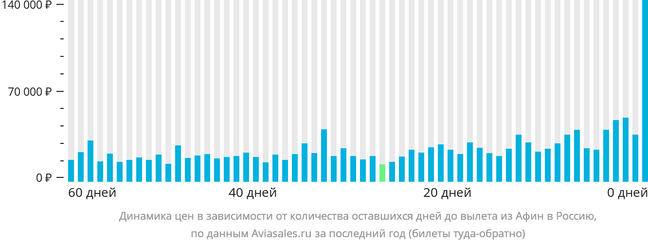 Динамика цен в зависимости от количества оставшихся дней до вылета из Афин в Россию