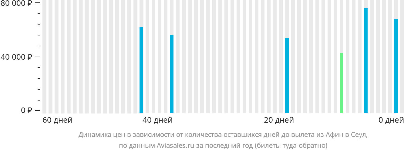 Динамика цен в зависимости от количества оставшихся дней до вылета из Афин в Сеул