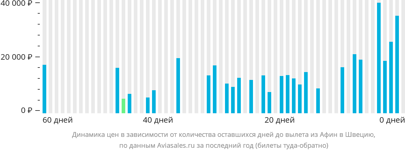 Динамика цен в зависимости от количества оставшихся дней до вылета из Афин в Швецию