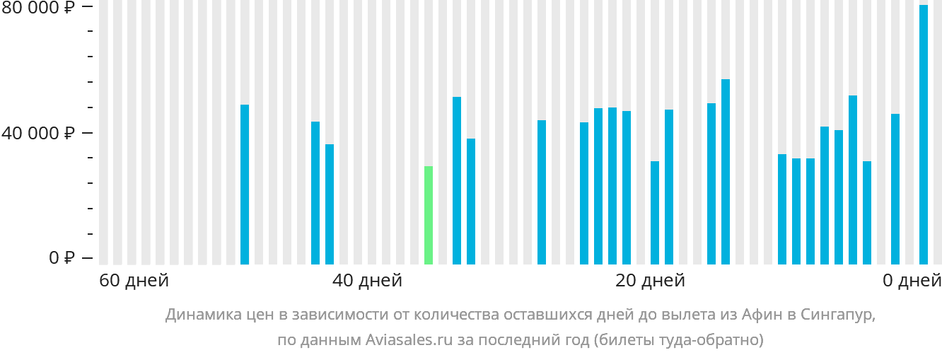 Динамика цен в зависимости от количества оставшихся дней до вылета из Афин в Сингапур