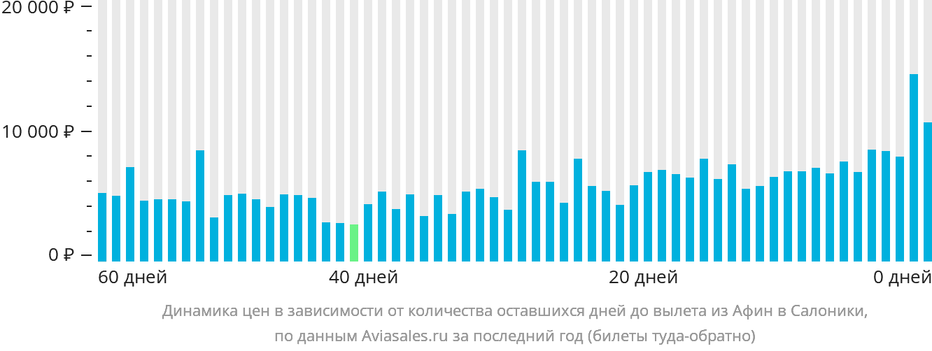 Динамика цен в зависимости от количества оставшихся дней до вылета из Афин в Салоники