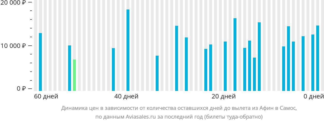 Динамика цен в зависимости от количества оставшихся дней до вылета из Афин в Самос