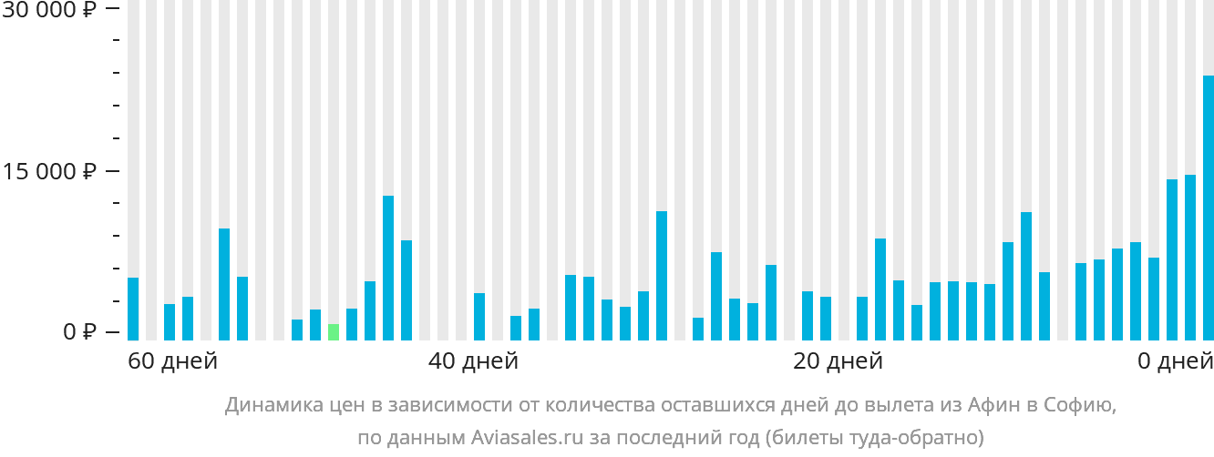 Динамика цен в зависимости от количества оставшихся дней до вылета из Афин в Софию