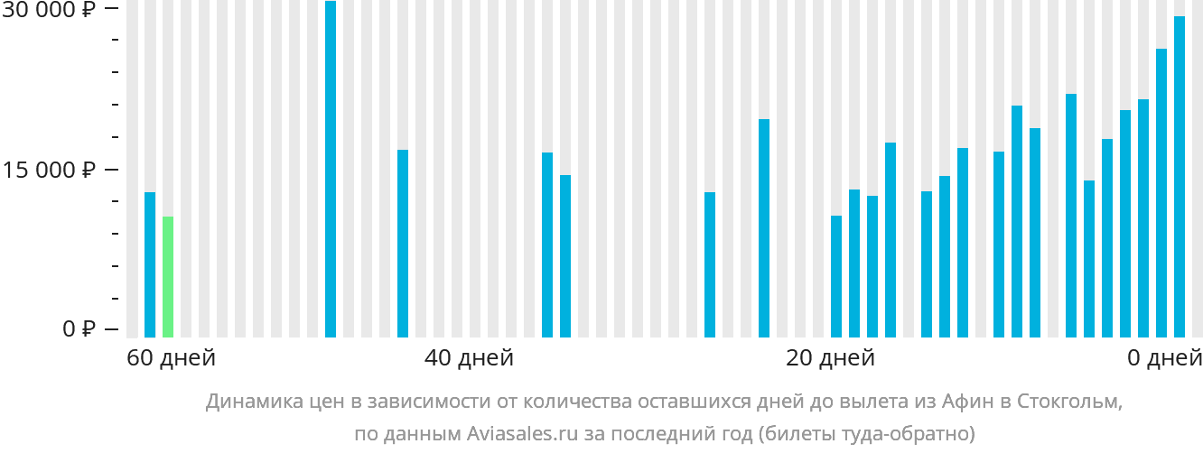 Динамика цен в зависимости от количества оставшихся дней до вылета из Афин в Стокгольм