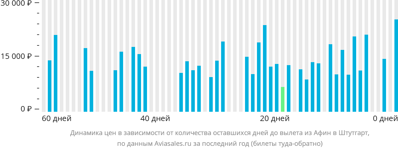 Динамика цен в зависимости от количества оставшихся дней до вылета из Афин в Штутгарт