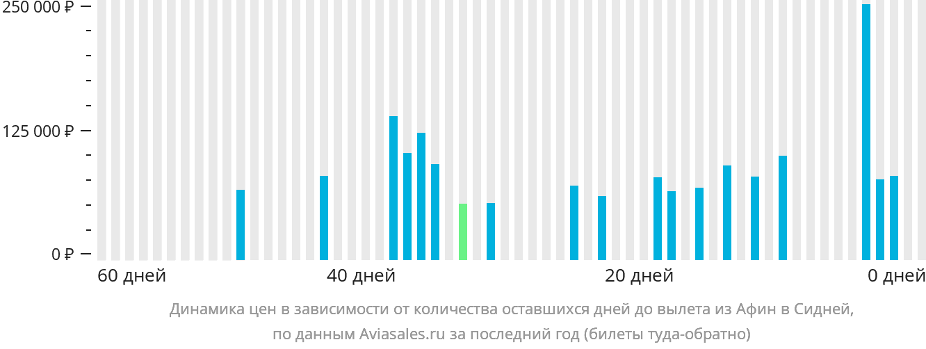 Динамика цен в зависимости от количества оставшихся дней до вылета из Афин в Сидней