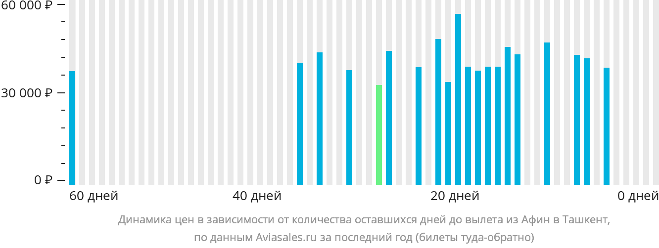 Динамика цен в зависимости от количества оставшихся дней до вылета из Афин в Ташкент