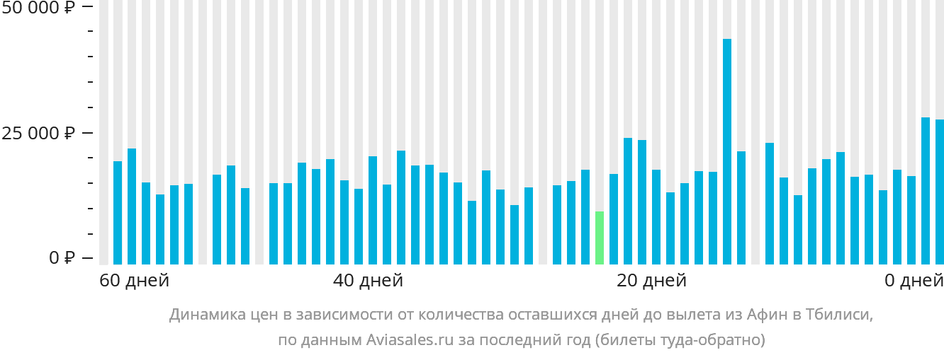 Динамика цен в зависимости от количества оставшихся дней до вылета из Афин в Тбилиси