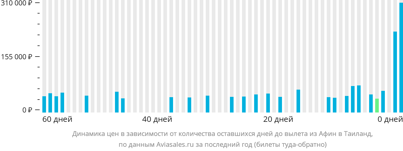 Динамика цен в зависимости от количества оставшихся дней до вылета из Афин в Таиланд