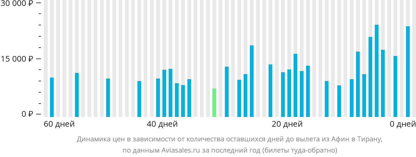 Динамика цен в зависимости от количества оставшихся дней до вылета из Афин в Тирану
