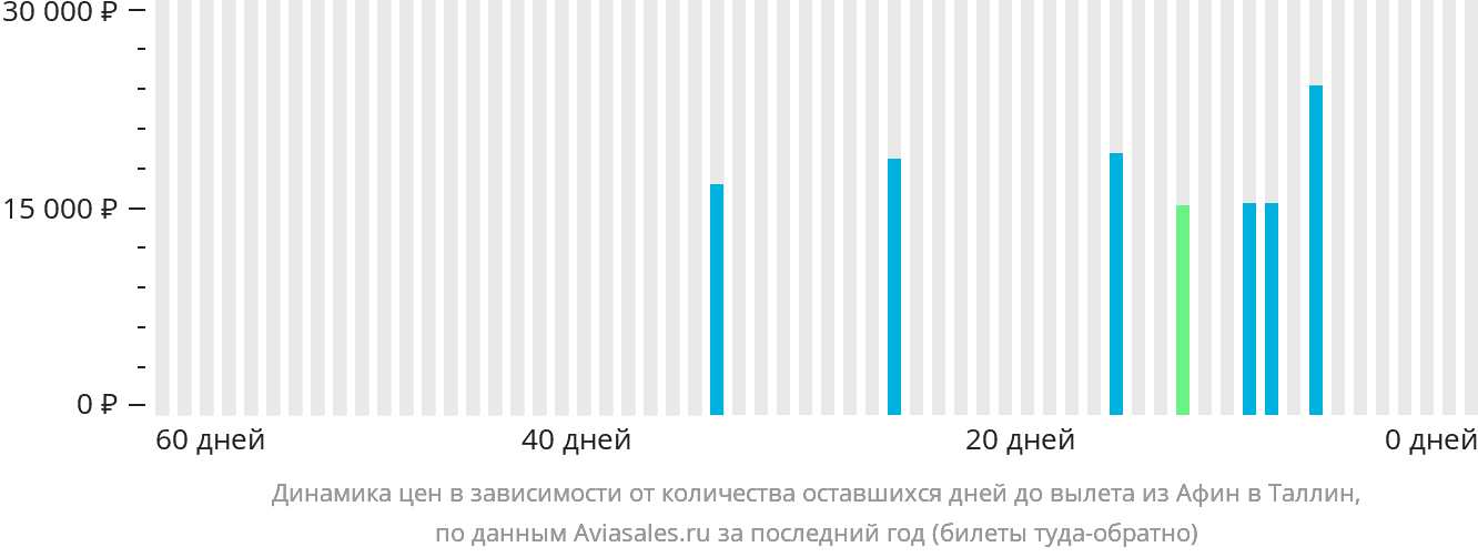Динамика цен в зависимости от количества оставшихся дней до вылета из Афин в Таллин