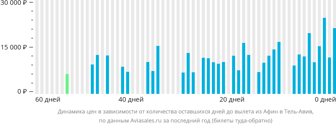 Динамика цен в зависимости от количества оставшихся дней до вылета из Афин в Тель-Авив