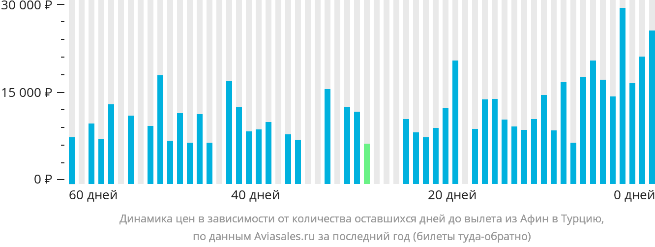 Динамика цен в зависимости от количества оставшихся дней до вылета из Афин в Турцию