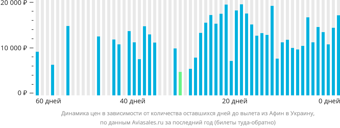 Динамика цен в зависимости от количества оставшихся дней до вылета из Афин в Украину