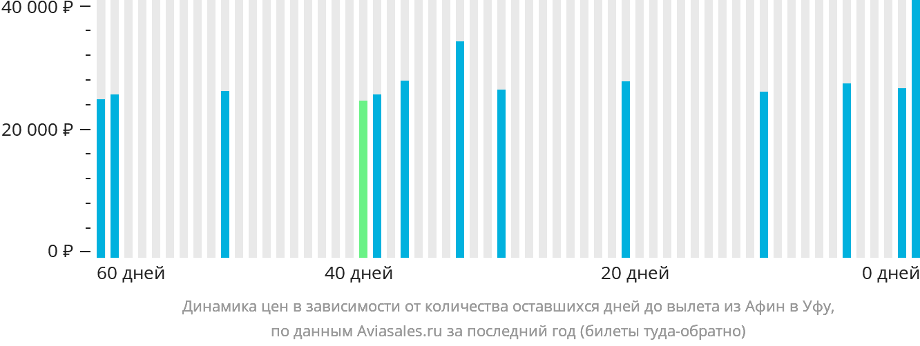 Динамика цен в зависимости от количества оставшихся дней до вылета из Афин в Уфу