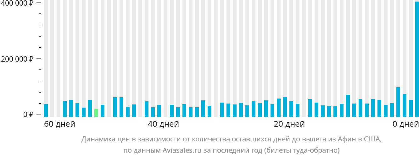 Динамика цен в зависимости от количества оставшихся дней до вылета из Афин в США