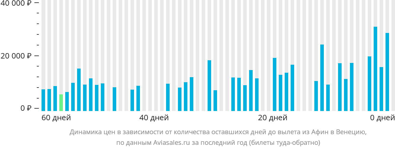 Динамика цен в зависимости от количества оставшихся дней до вылета из Афин в Венецию