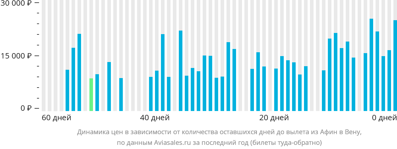 Динамика цен в зависимости от количества оставшихся дней до вылета из Афин в Вену