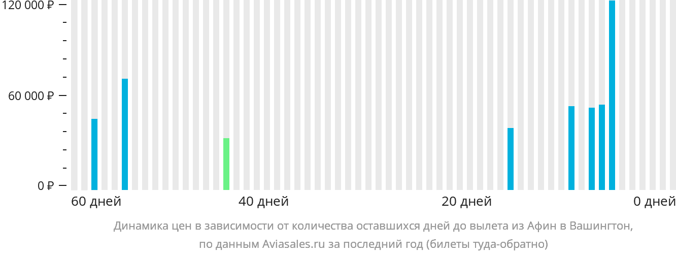 Динамика цен в зависимости от количества оставшихся дней до вылета из Афин в Вашингтон