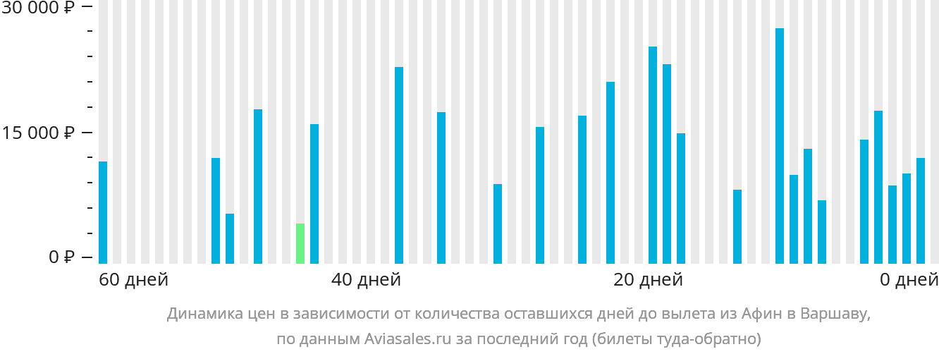 Динамика цен в зависимости от количества оставшихся дней до вылета из Афин в Варшаву