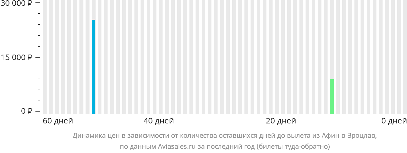 Динамика цен в зависимости от количества оставшихся дней до вылета из Афин в Вроцлав