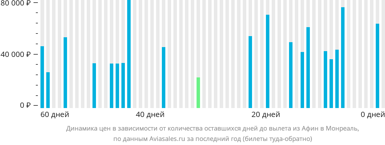 Динамика цен в зависимости от количества оставшихся дней до вылета из Афин в Монреаль