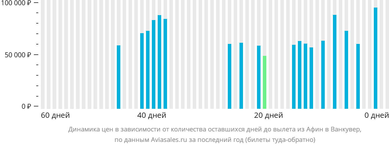 Динамика цен в зависимости от количества оставшихся дней до вылета из Афин в Ванкувер