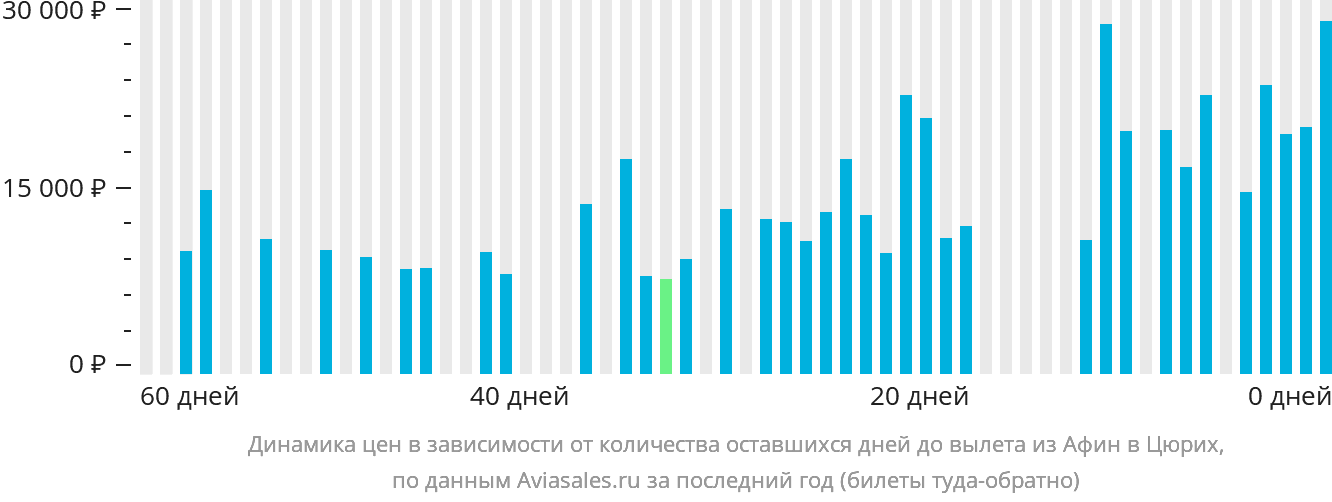 Динамика цен в зависимости от количества оставшихся дней до вылета из Афин в Цюрих