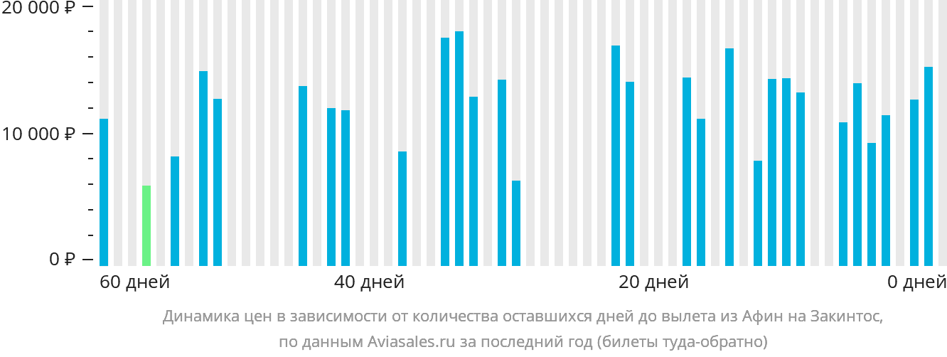 Динамика цен в зависимости от количества оставшихся дней до вылета из Афин на Закинтос