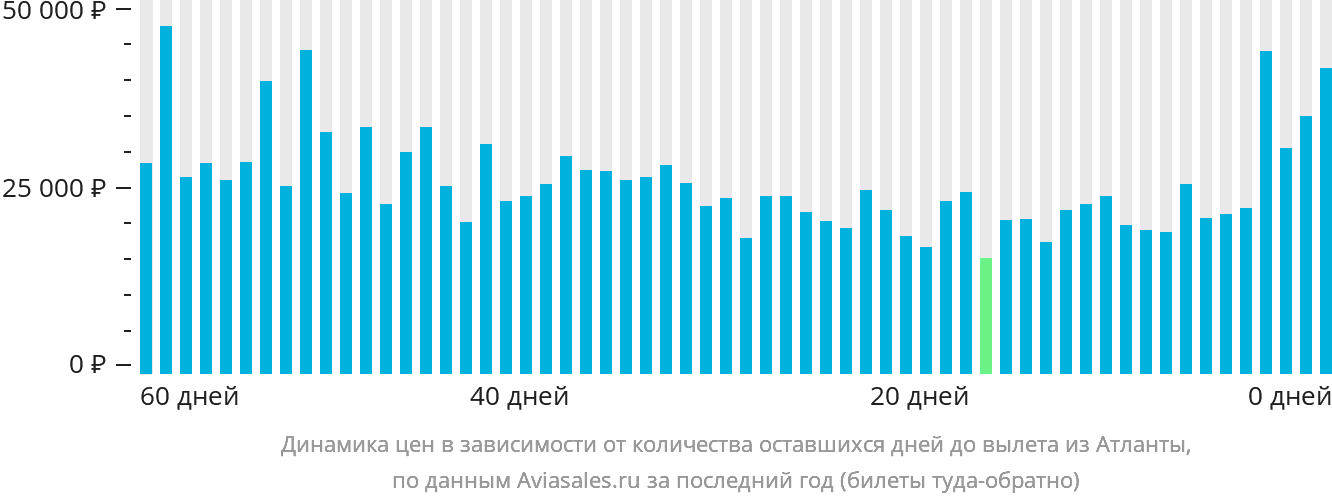 Динамика цен в зависимости от количества оставшихся дней до вылета из Атланты