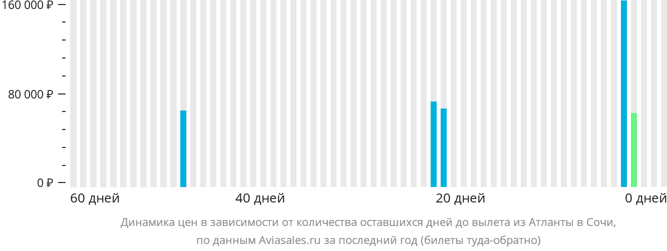 Динамика цен в зависимости от количества оставшихся дней до вылета из Атланты в Сочи