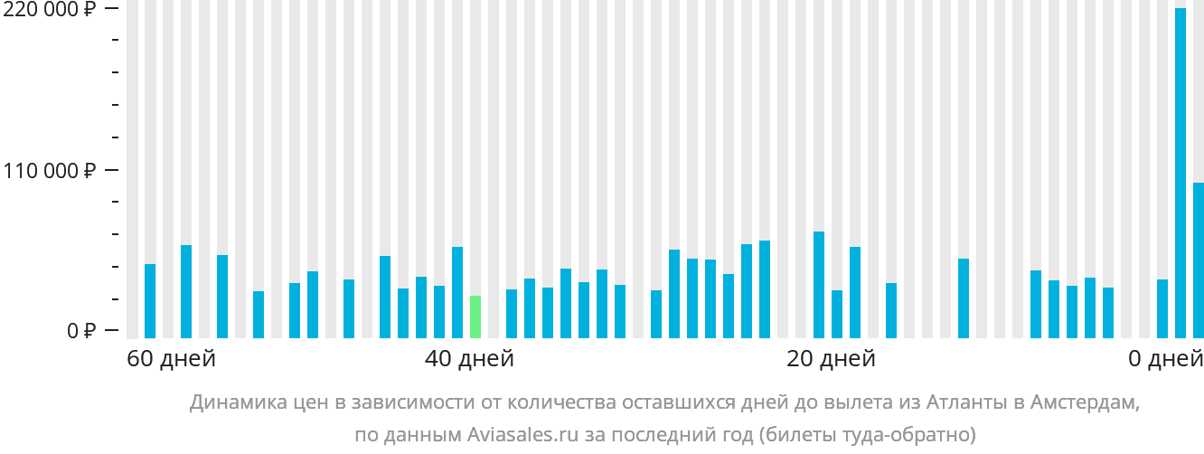 Динамика цен в зависимости от количества оставшихся дней до вылета из Атланты в Амстердам