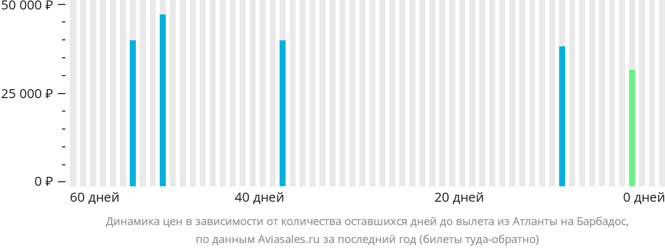 Динамика цен в зависимости от количества оставшихся дней до вылета из Атланты на Барбадос