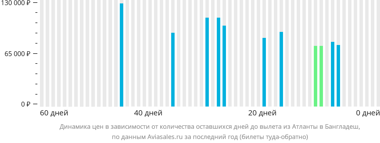 Динамика цен в зависимости от количества оставшихся дней до вылета из Атланты в Бангладеш