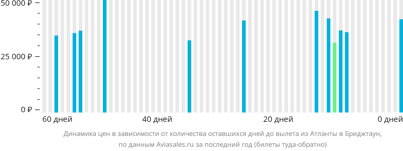 Динамика цен в зависимости от количества оставшихся дней до вылета из Атланты в Бриджтаун