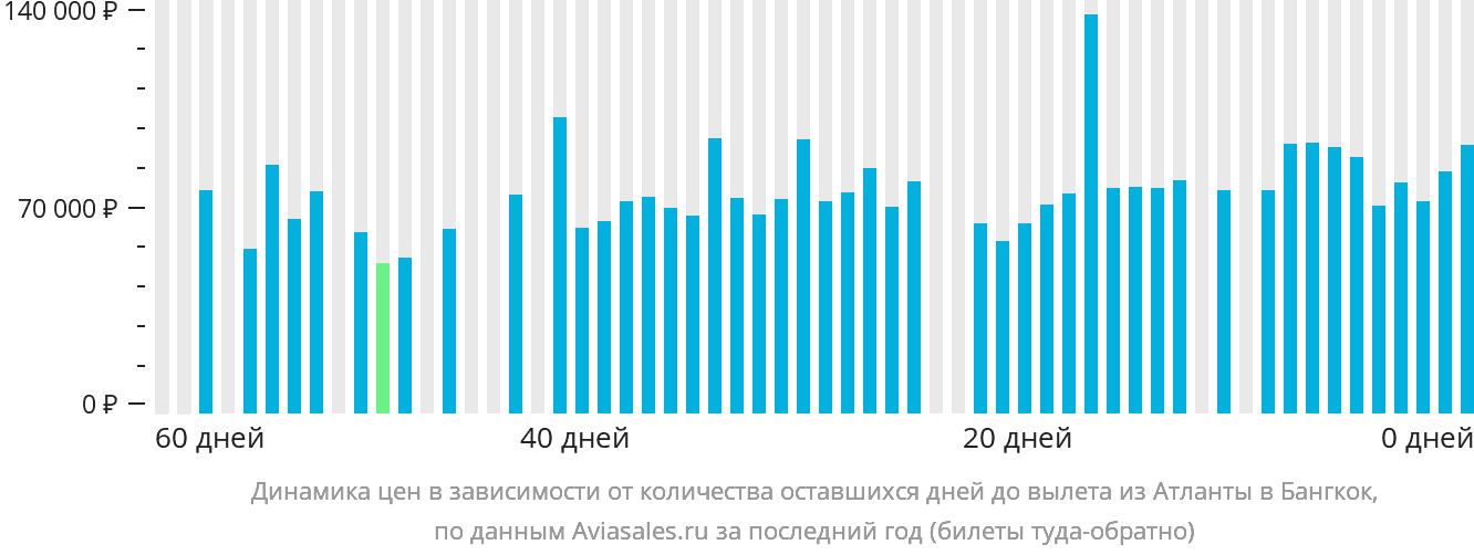 Динамика цен в зависимости от количества оставшихся дней до вылета из Атланты в Бангкок