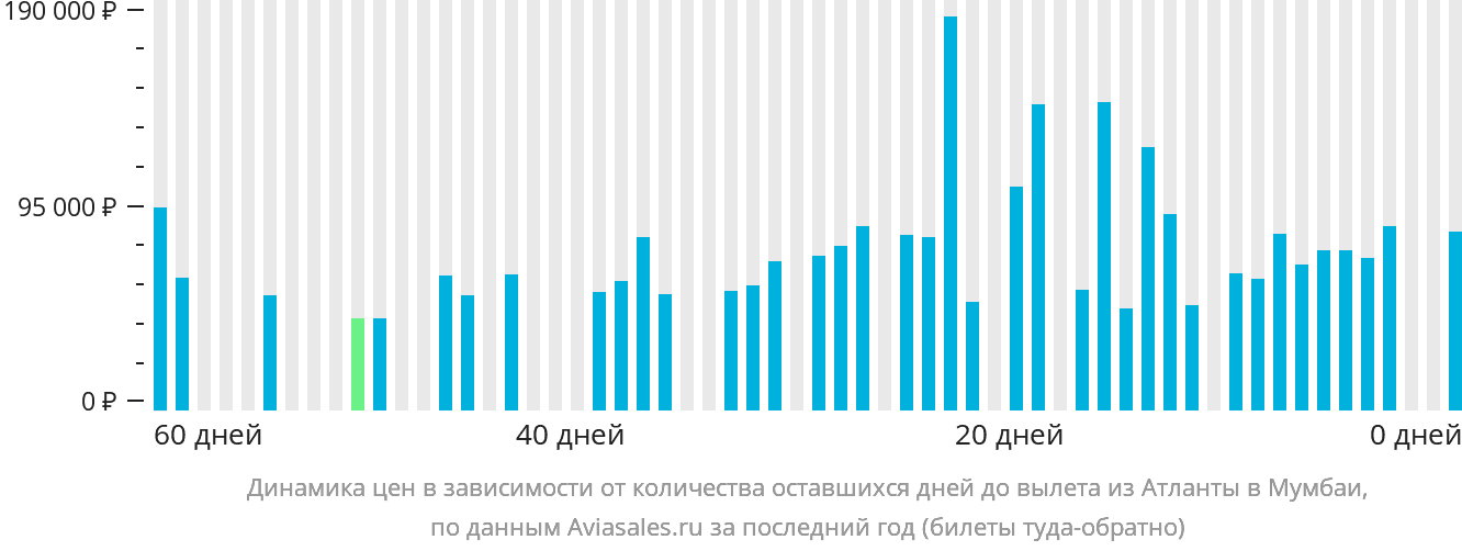 Динамика цен в зависимости от количества оставшихся дней до вылета из Атланты в Мумбаи