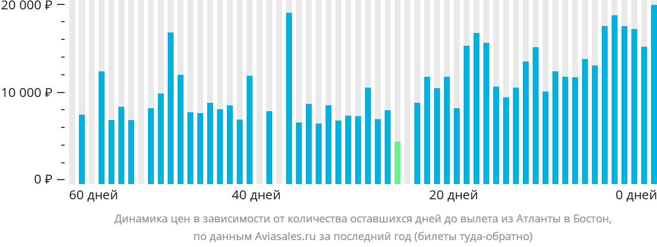 Динамика цен в зависимости от количества оставшихся дней до вылета из Атланты в Бостон