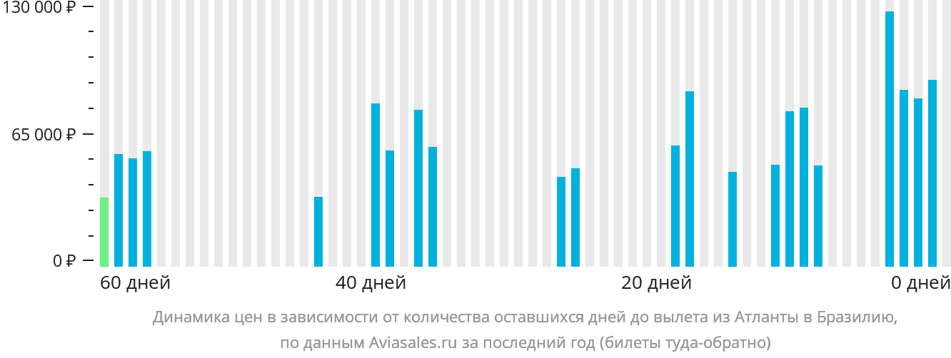 Динамика цен в зависимости от количества оставшихся дней до вылета из Атланты в Бразилию