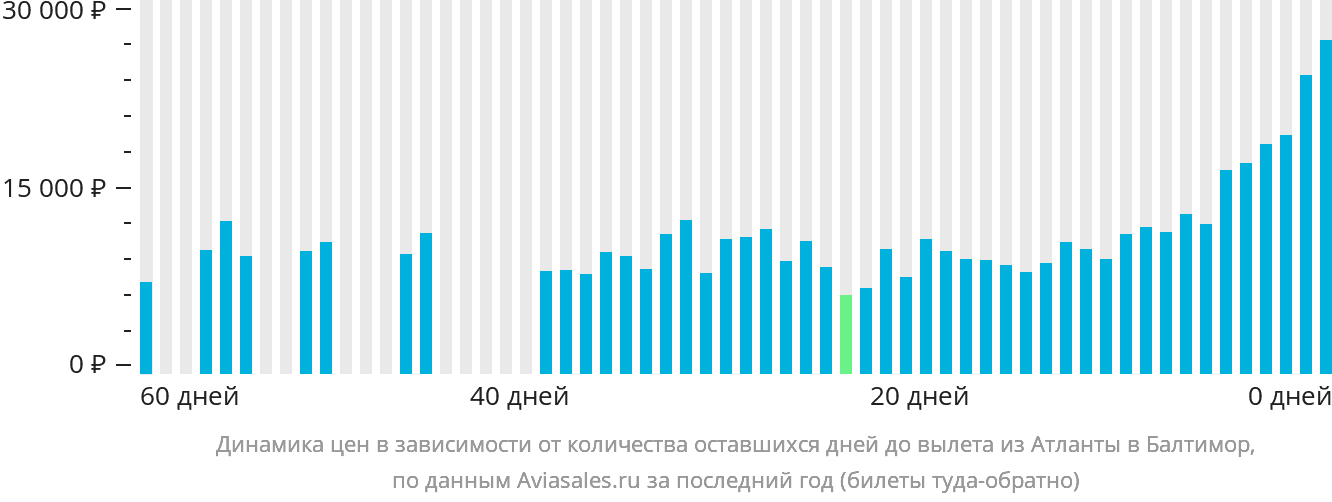 Динамика цен в зависимости от количества оставшихся дней до вылета из Атланты в Балтимор