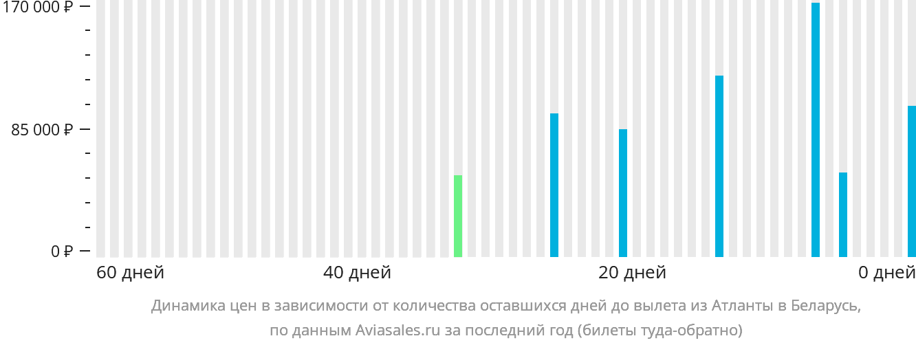 Динамика цен в зависимости от количества оставшихся дней до вылета из Атланты в Беларусь