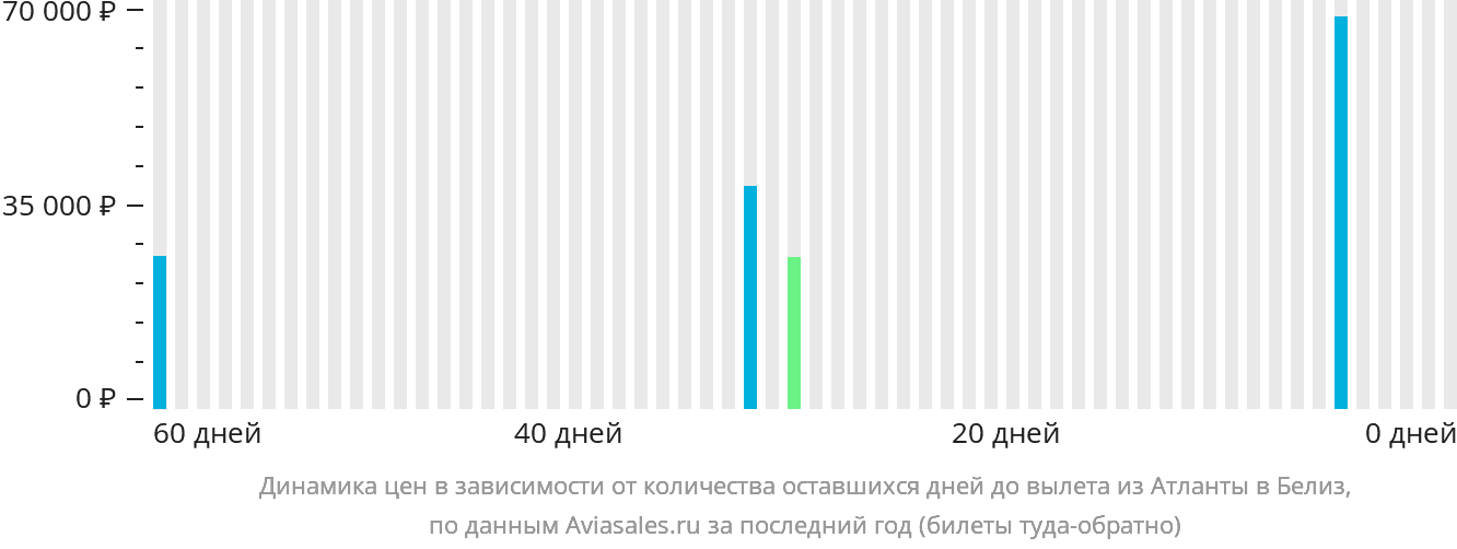 Динамика цен в зависимости от количества оставшихся дней до вылета из Атланты в Белиз-Сити